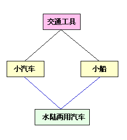 C++类的多重接受与虚拟接受