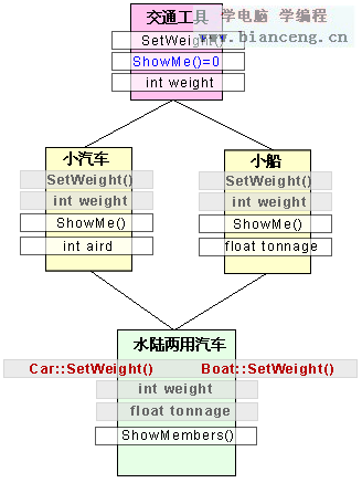 C++类的多重接受与虚拟接受