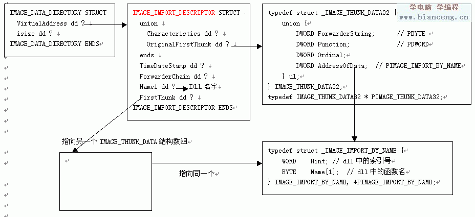 API Hook根基道理和实现