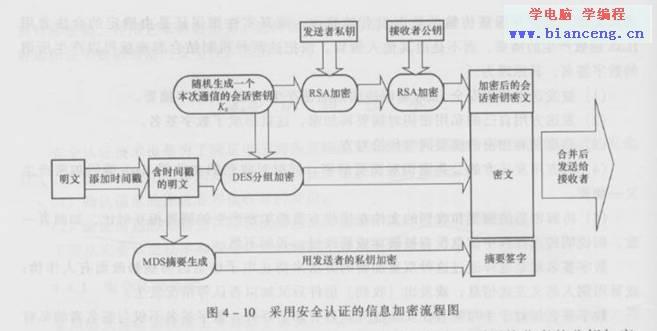 仿照信息加密流程图简介