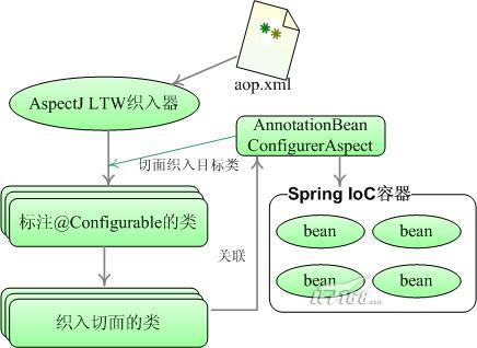 在Spring 2.0中集成AspectJ