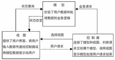 基于Struts和Hibenate的公布系统研究