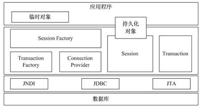 基于Struts和Hibenate的公布系统研究