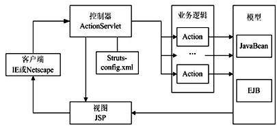 基于Struts和Hibenate的公布系统研究