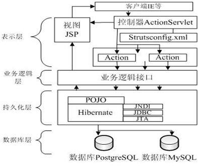 基于Struts和Hibenate的公布系统研究