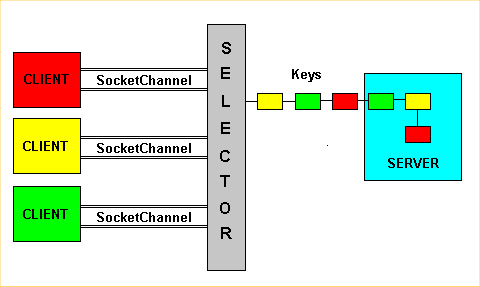 JDK1.4非阻塞套接字API概述