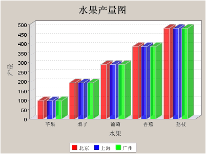 用JFreeChart建树基于Web的图表