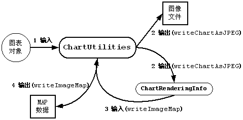 用JFreeChart建树基于Web的图表