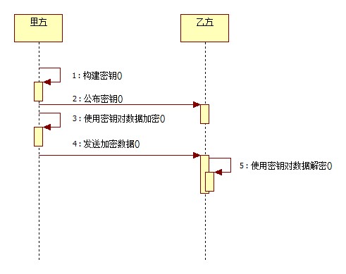 Java加密技能（二）