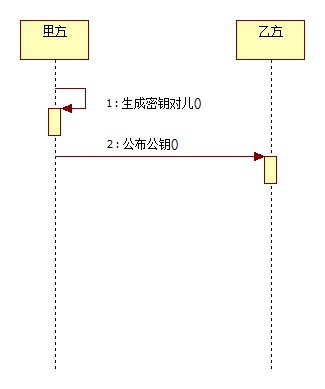 Java加密技术（六）