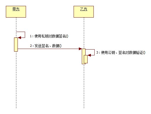 Java加密技术（六）