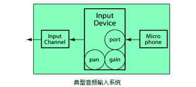 Java声音技术详解