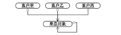 Java模式设计之单例模式（一）