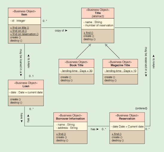 操作UML编写Java应用法子