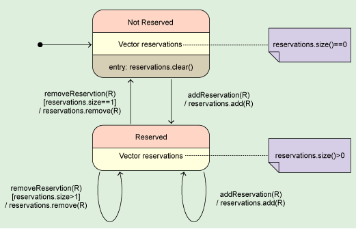 操作UML编写Java应用法子