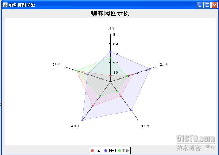 JFreeChart蜘蛛网图添加刻度治理方案