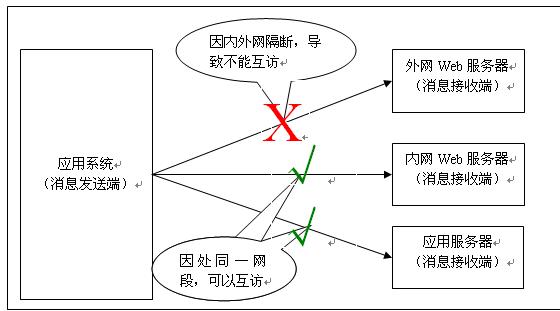 基于WEB办事器导致消息中心各组件之间无法正常工作的问题阐发与治理