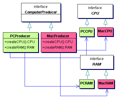 Java语言抽象工厂建设性模式介绍