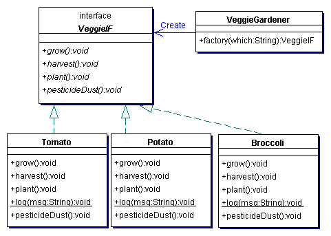 Java语言工厂方式建设性模式介绍