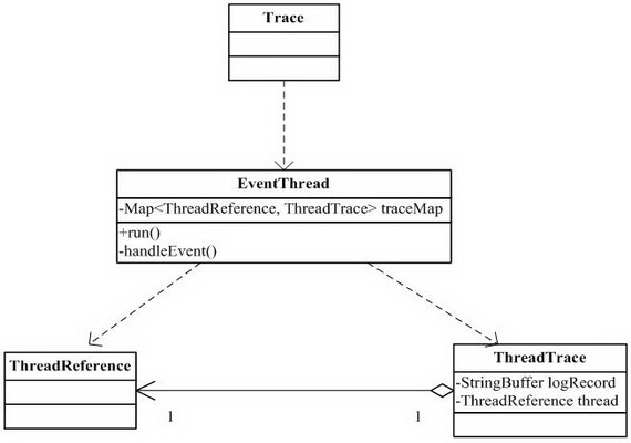 操作Java Debug Interface（JDI）调试多线程应用法子