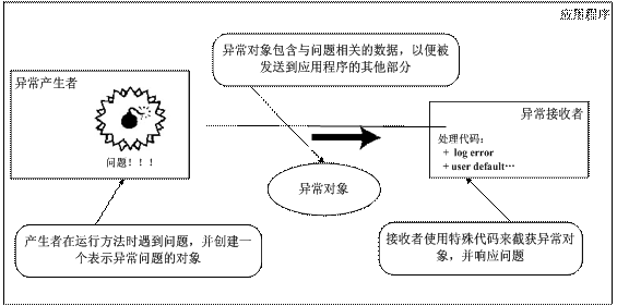 Java异常处理惩罚处罚及其应用