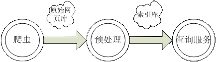 dySE：一个Java搜索引擎的实现，第1部分 - 网络爬虫