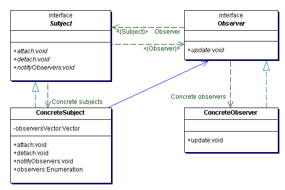 Java语言观测者模式介绍