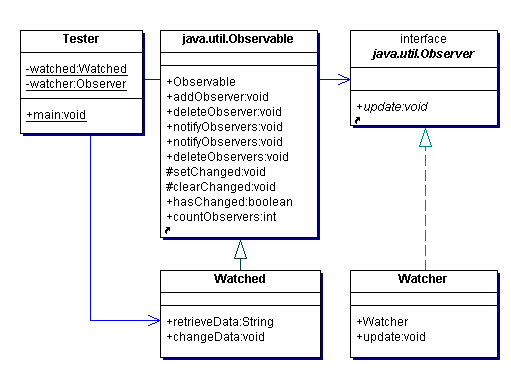 Java语言观测者模式介绍