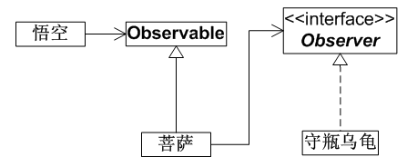 Java语言观测者模式介绍