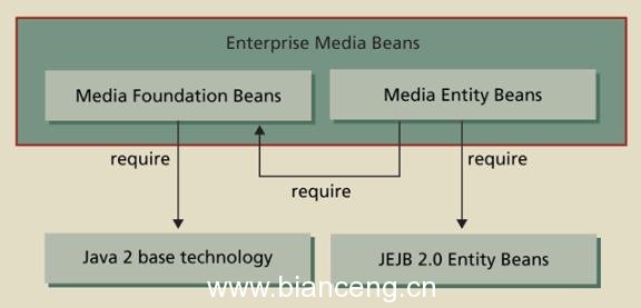 J2EE建树多媒体解决软件治理方案