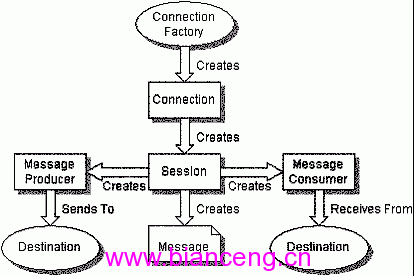 J2EE的异步消息机制(上)