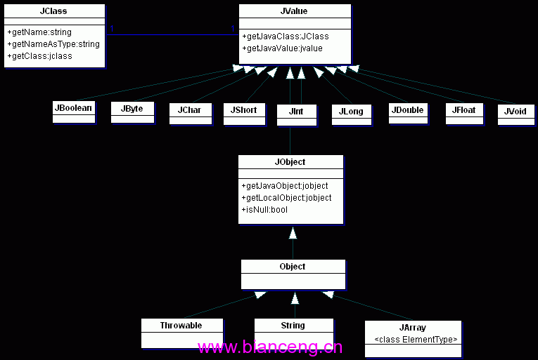 用Jace整合Java和C++