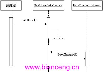 构建可扩展的Java图表组件