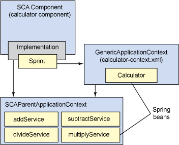 操作Spring Framework设计和开辟SCA组件，第1部分 - 三剑客