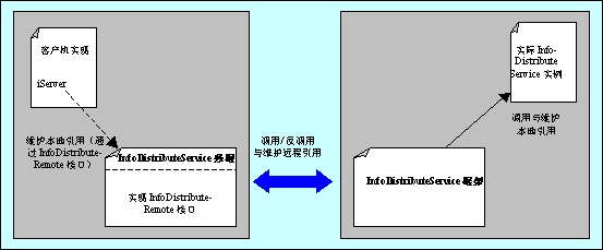 用RMI开辟基于Java的企业分布式应用