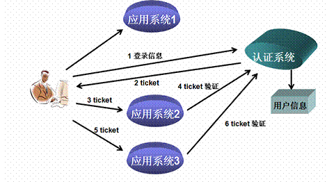 SSO单点登录治理方案