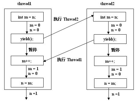 Java多线程初学者指南（9）：为什么要举行数据同步