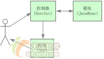 JBuilder 2005 Struts深度体验之概述