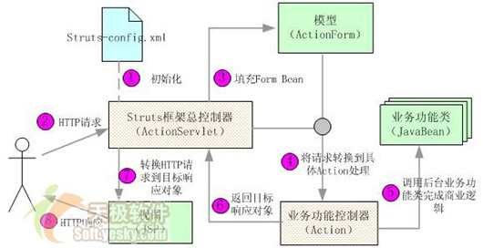 JBuilder 2005 Struts深度体验之概述