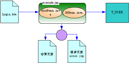 用JBuilderX开辟WEB应用法子