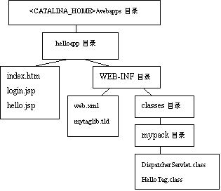 Tomcat与Java Web开辟技术详解