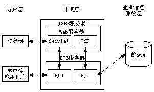 基于J2EE的电子商务开辟模型及其实现