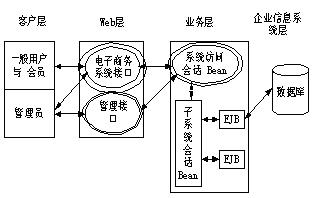 基于J2EE的电子商务开辟模型及其实现