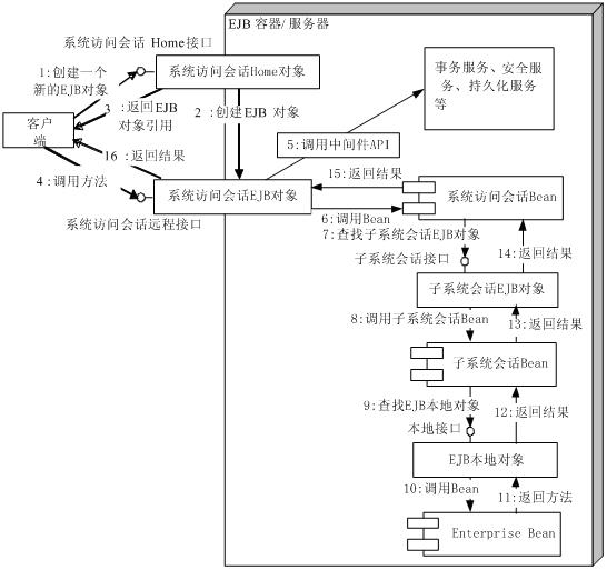 基于J2EE的电子商务开辟模型及其实现