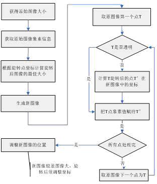 在J2ME/MIDP中实现图像旋转