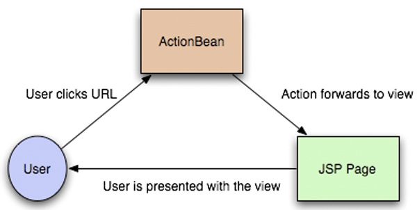 用Stripes做Java Web开辟