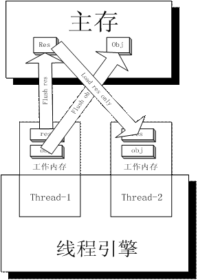 Java线程/内存模型的缺陷和增强