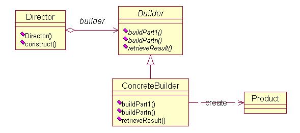 深入浅出基于Java的建造设计模式