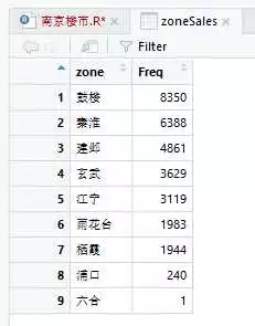 R可视化阐发链家网南京楼市数据