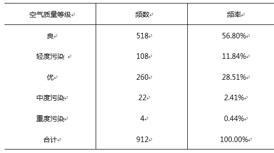 用R语言对气氛质量举行可视化阐发